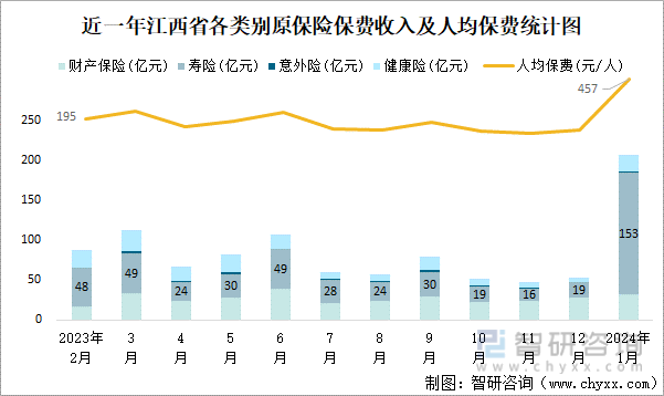 近一年江西省各类别原保险保费收入及人均保费统计图