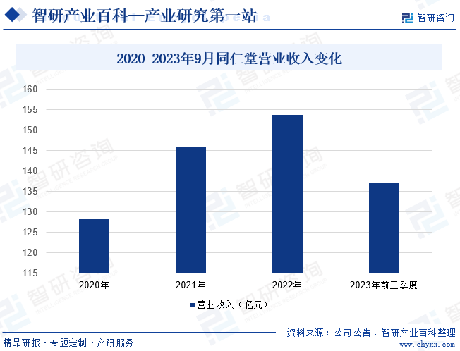 2020-2023年9月同仁堂营业收入变化