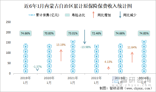 近6年1月内蒙古自治区累计原保险保费收入统计图