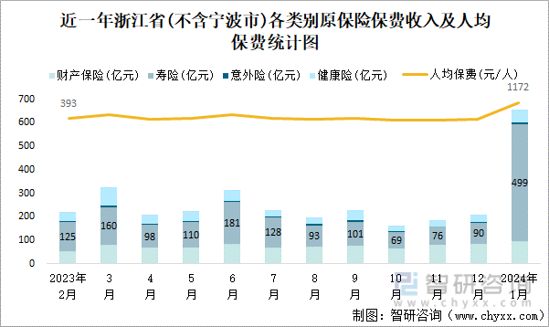 近一年浙江省(不含宁波市)各类别原保险保费收入及人均保费统计图