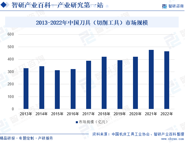 2013-2022年中国刀具（切削工具）市场规模