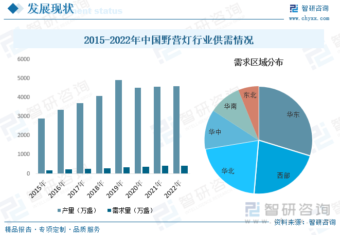 2015-2022年中国野营灯行业供需情况