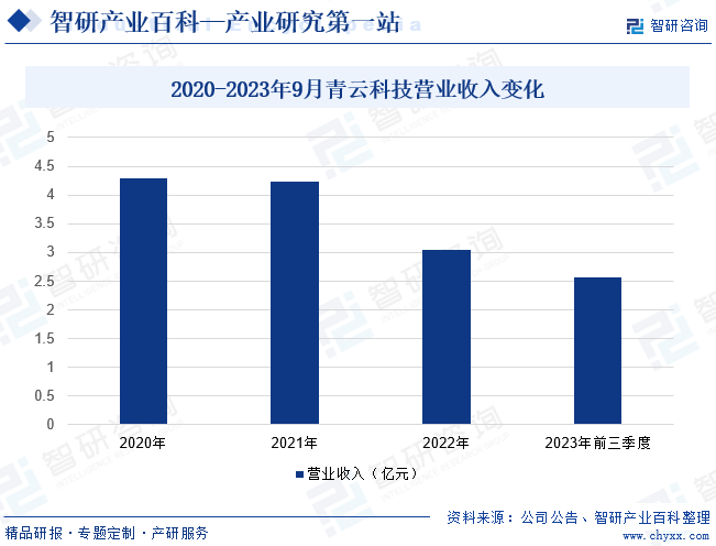 2020-2023年9月青云科技营业收入变化
