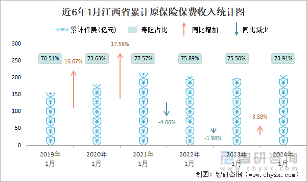 近6年1月江西省累计原保险保费收入统计图