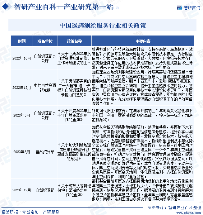 中国遥感测绘服务行业相关政策