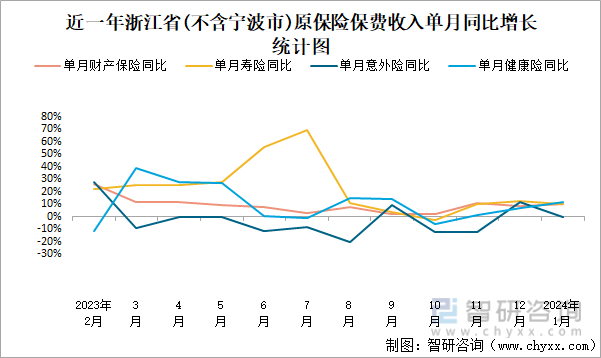 近一年浙江省(不含宁波市)原保险保费收入单月同比增长统计图