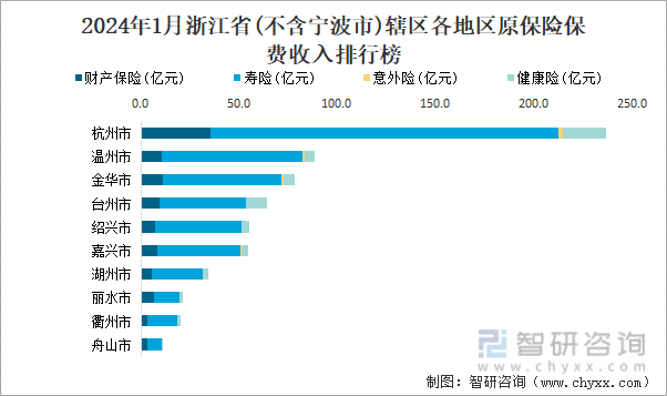 2024年1月浙江省(不含宁波市)辖区各地区原保险保费收入排行榜