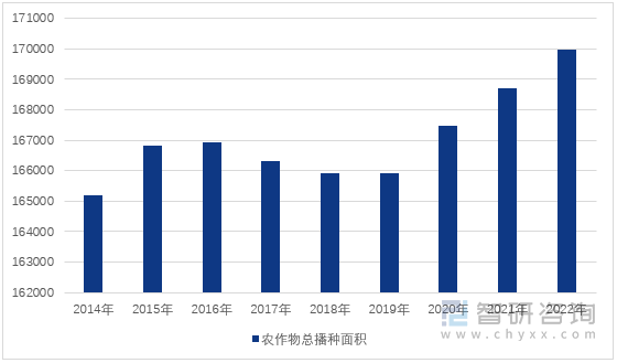 图1：2014-2022年中国农作物总播种面积（单位：千公顷）