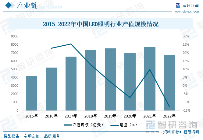 2015-2022年中国LED照明行业产值规模情况