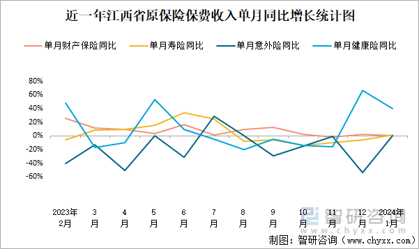 近一年江西省原保险保费收入单月同比增长统计图