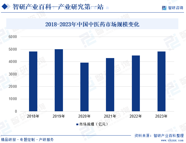 2018-2023年中国中医药市场规模变化