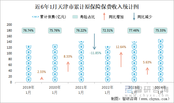 近6年1月天津省累计原保险保费收入统计图