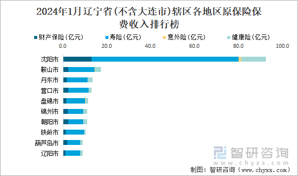 2024年1月辽宁省(不含大连市)辖区各地区原保险保费收入排行榜