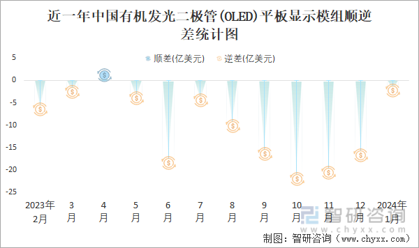 近一年中国有机发光二极管(OLED)平板显示模组顺逆差统计图