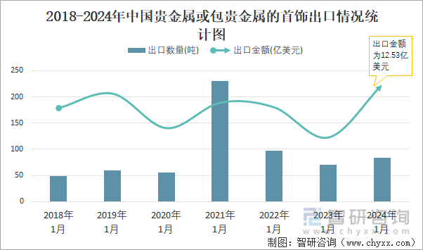 2018-2024年中国贵金属或包贵金属的首饰出口情况统计图