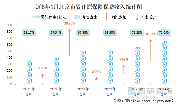 近6年1月北京市累计原保险保费收入统计图