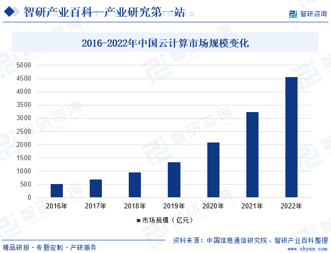 2016-2022年中国云计算市场规模变化