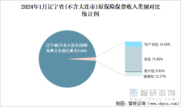 2024年1月辽宁省(不含大连市)原保险保费收入类别对比统计图