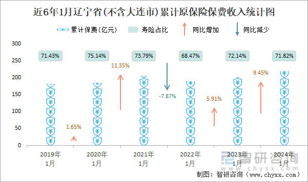近6年1月辽宁省(不含大连市)累计原保险保费收入统计图