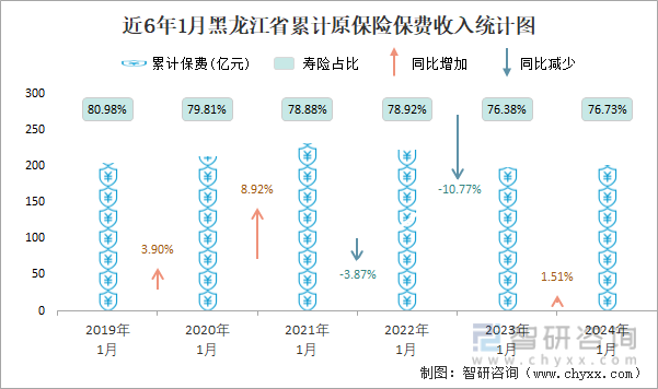 近6年1月黑龙江省累计原保险保费收入统计图
