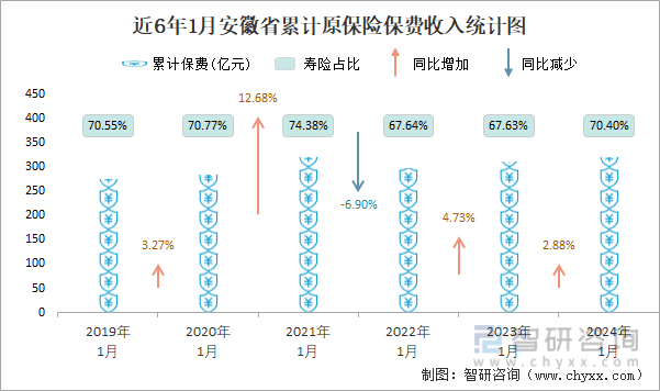 近6年1月安徽省累计原保险保费收入统计图