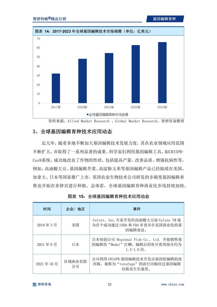 2017-2023年全球基因编辑技术市场规模