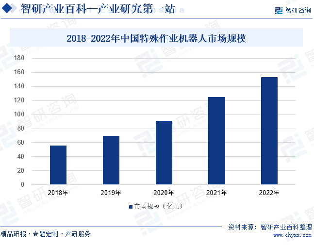 2018-2022年中国特殊作业机器人市场规模