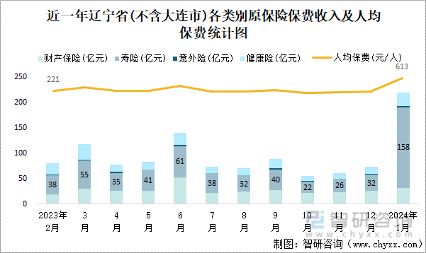 近一年辽宁省(不含大连市)各类别原保险保费收入及人均保费统计图