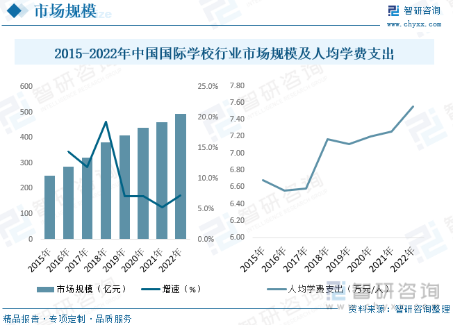 2015-2022年中国国际学校行业市场规模及人均学费支出