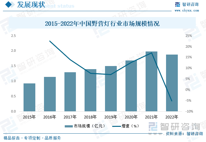 2015-2022年中国野营灯行业市场规模情况