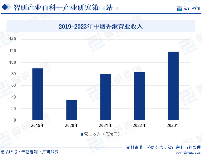 2019-2023年中烟香港营业收入