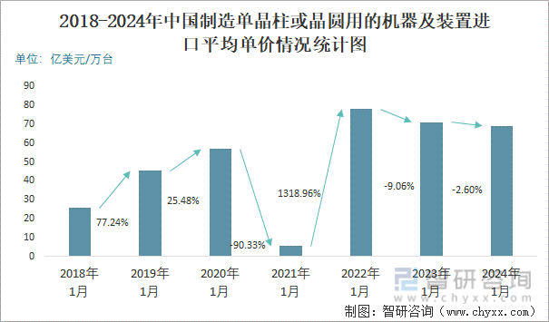 2018-2024年中国制造单晶柱或晶圆用的机器及装置进口平均单价情况统计图