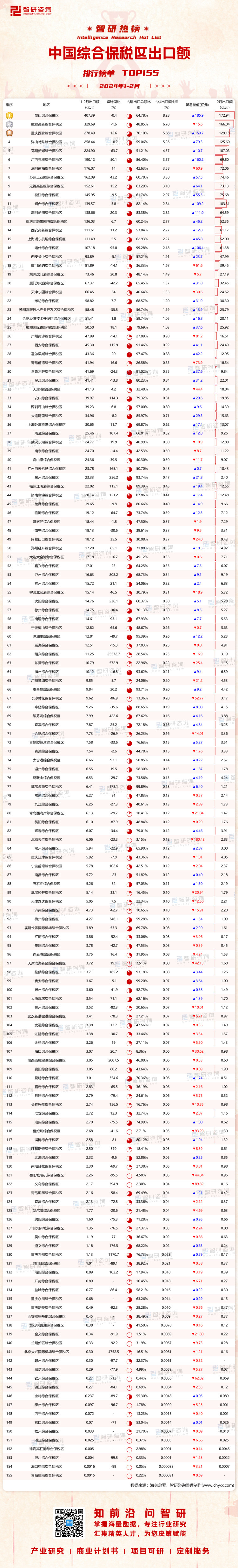 0408：1-2月中国综合保税区出口额水印带二维码