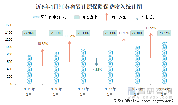 近6年1月江苏省累计原保险保费收入统计图