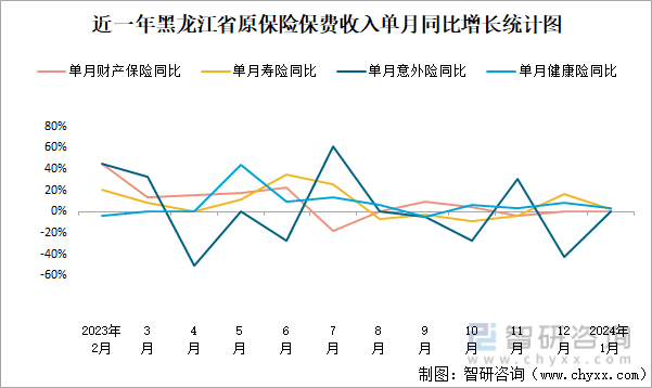 近一年黑龙江省原保险保费收入单月同比增长统计图
