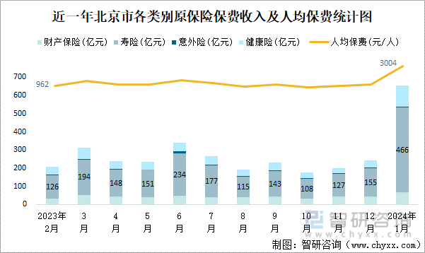 近一年北京市各类别原保险保费收入及人均保费统计图