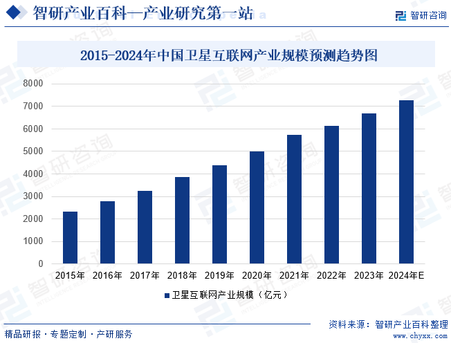 2015-2024年中国卫星互联网产业规模预测趋势图