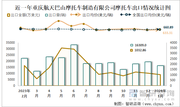 近一年重庆航天巴山摩托车制造有限公司摩托车出口情况统计图