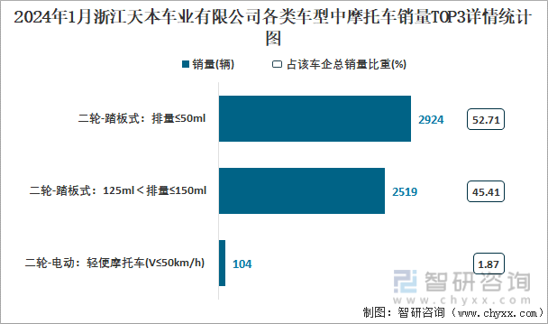 2024年1月浙江天本车业有限公司各类车型中摩托车销量TOP3详情统计图