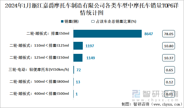 2024年1月浙江嘉爵摩托车制造有限公司各类车型中摩托车销量TOP6详情统计图