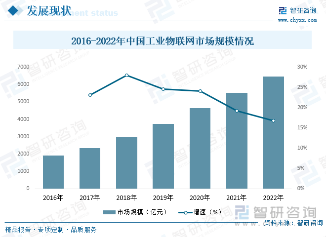 2016-2022年中国工业物联网市场规模情况