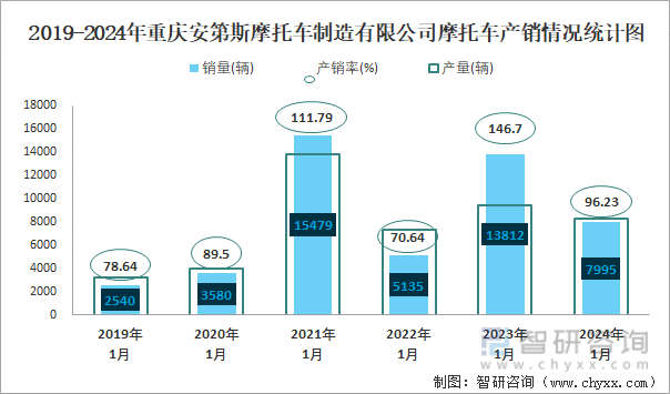 2019-2024年重庆安第斯摩托车制造有限公司摩托车产销情况统计图