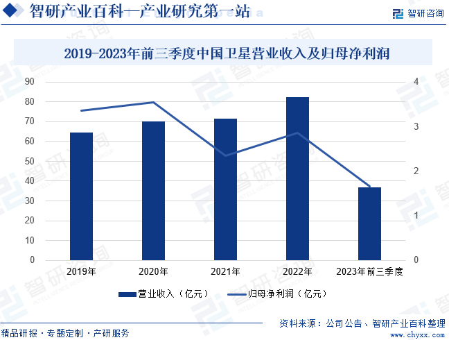 2019-2023年前三季度中国卫星营业收入及归母净利润