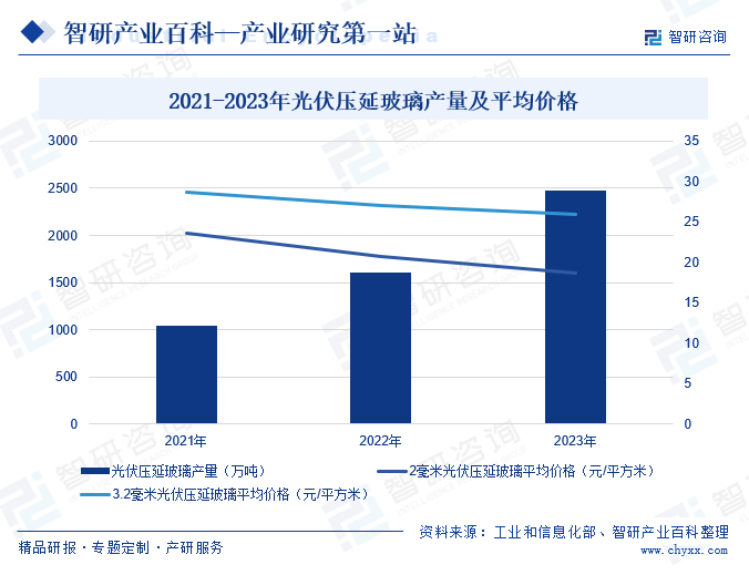 2021-2023年光伏压延玻璃产量及平均价格