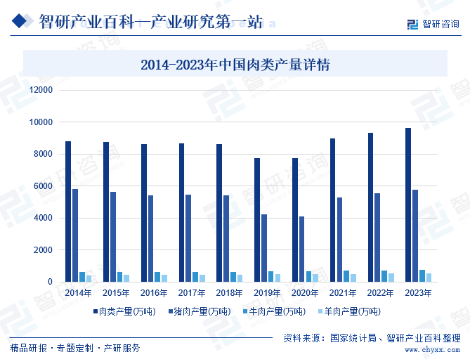 2014-2023年中国肉类产量详情