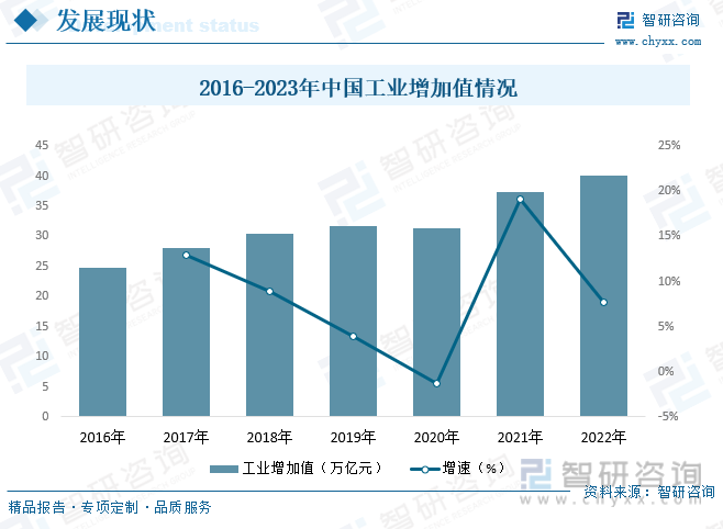 2016-2023年中国工业增加值情况