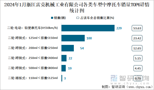2024年1月浙江雷克机械工业有限公司各类车型中摩托车销量TOP6详情统计图