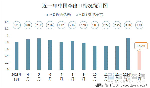 近一年中国伞出口情况统计图