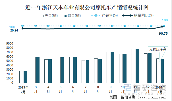 近一年浙江天本车业有限公司摩托车产销情况统计图
