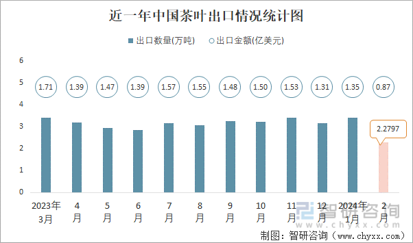 近一年中国茶叶出口情况统计图
